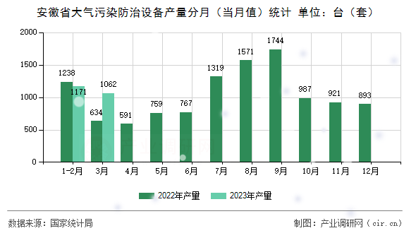 安徽省大氣污染防治設(shè)備產(chǎn)量分月（當(dāng)月值）統(tǒng)計