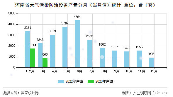 河南省大氣污染防治設(shè)備產(chǎn)量分月（當(dāng)月值）統(tǒng)計