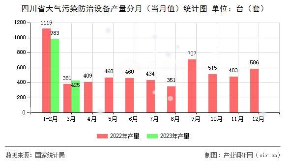 四川省大氣污染防治設(shè)備產(chǎn)量分月（當(dāng)月值）統(tǒng)計圖