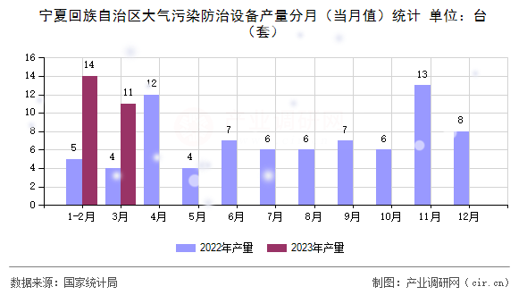 寧夏回族自治區(qū)大氣污染防治設(shè)備產(chǎn)量分月（當(dāng)月值）統(tǒng)計(jì)
