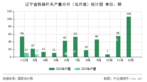 遼寧省鐵路機(jī)車產(chǎn)量分月（當(dāng)月值）統(tǒng)計(jì)圖