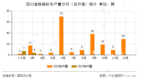 四川省鐵路機車產(chǎn)量分月（當月值）統(tǒng)計