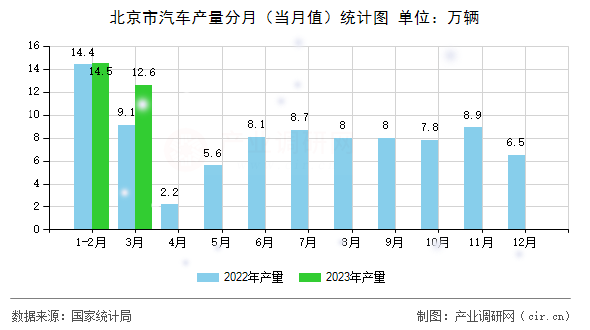 北京市汽車產(chǎn)量分月（當月值）統(tǒng)計圖