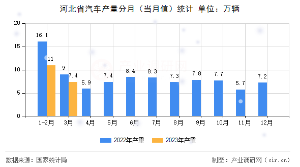 河北省汽車產(chǎn)量分月（當(dāng)月值）統(tǒng)計