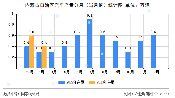 內蒙古自治區(qū)汽車產量分月（當月值）統(tǒng)計圖