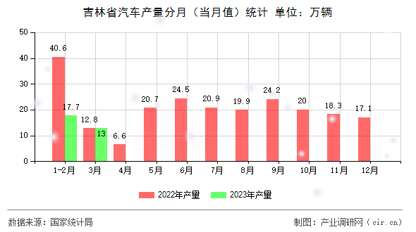 吉林省汽車產(chǎn)量分月（當(dāng)月值）統(tǒng)計(jì)