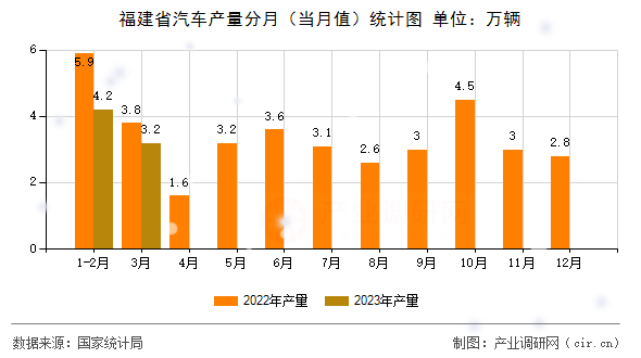 福建省汽車產(chǎn)量分月（當(dāng)月值）統(tǒng)計(jì)圖