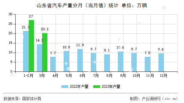 山東省汽車產(chǎn)量分月（當(dāng)月值）統(tǒng)計