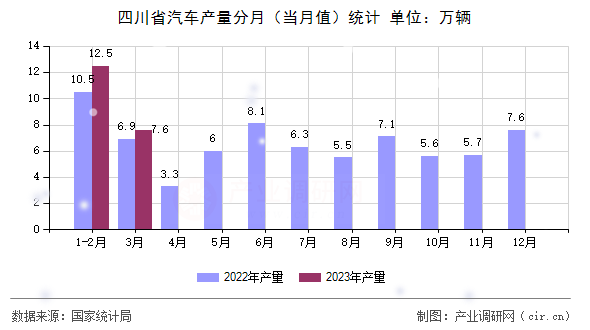 四川省汽車產(chǎn)量分月（當(dāng)月值）統(tǒng)計(jì)