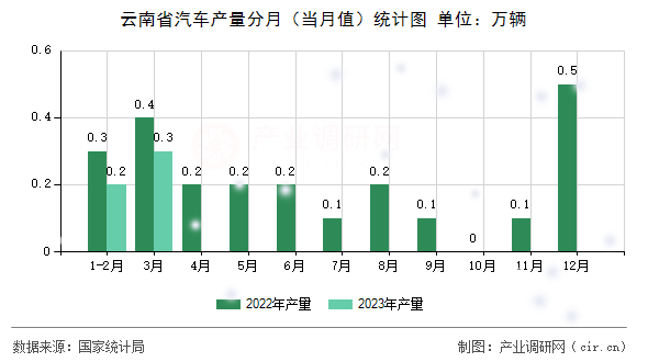 云南省汽車產(chǎn)量分月（當(dāng)月值）統(tǒng)計圖