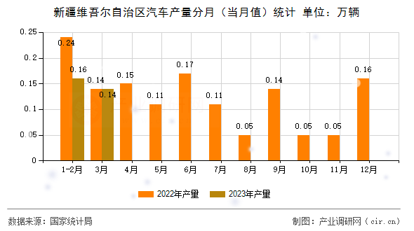 新疆維吾爾自治區(qū)汽車產(chǎn)量分月（當(dāng)月值）統(tǒng)計