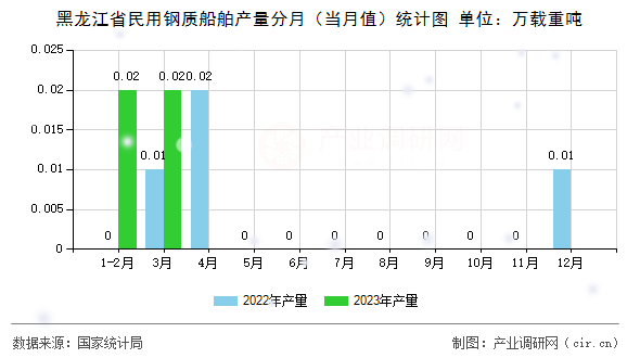 黑龍江省民用鋼質(zhì)船舶產(chǎn)量分月（當(dāng)月值）統(tǒng)計(jì)圖