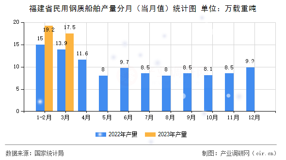 福建省民用鋼質(zhì)船舶產(chǎn)量分月（當(dāng)月值）統(tǒng)計(jì)圖