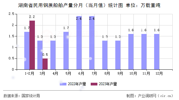 湖南省民用鋼質(zhì)船舶產(chǎn)量分月（當月值）統(tǒng)計圖