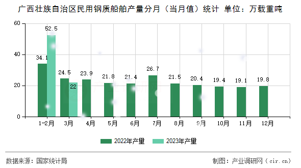 廣西壯族自治區(qū)民用鋼質船舶產(chǎn)量分月（當月值）統(tǒng)計