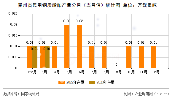 貴州省民用鋼質(zhì)船舶產(chǎn)量分月（當月值）統(tǒng)計圖
