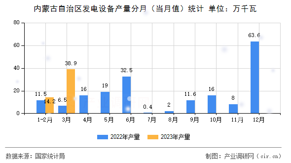 內(nèi)蒙古自治區(qū)發(fā)電設(shè)備產(chǎn)量分月（當月值）統(tǒng)計