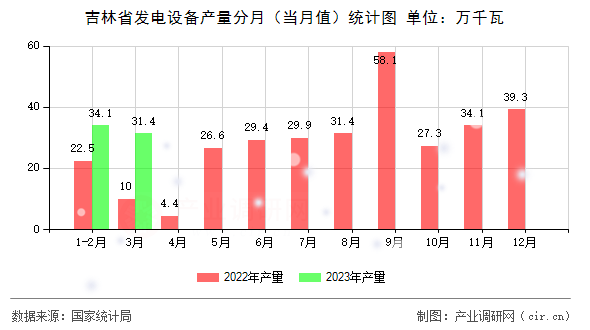 吉林省發(fā)電設(shè)備產(chǎn)量分月（當(dāng)月值）統(tǒng)計(jì)圖