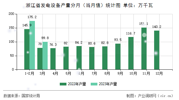 浙江省發(fā)電設(shè)備產(chǎn)量分月（當(dāng)月值）統(tǒng)計圖