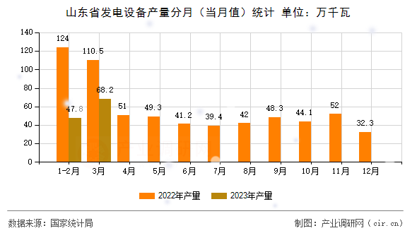 山東省發(fā)電設(shè)備產(chǎn)量分月（當(dāng)月值）統(tǒng)計