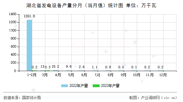 湖北省發(fā)電設(shè)備產(chǎn)量分月（當(dāng)月值）統(tǒng)計(jì)圖
