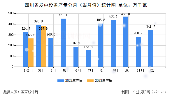 四川省發(fā)電設(shè)備產(chǎn)量分月（當(dāng)月值）統(tǒng)計圖