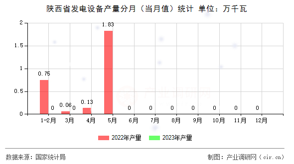 陜西省發(fā)電設(shè)備產(chǎn)量分月（當(dāng)月值）統(tǒng)計(jì)