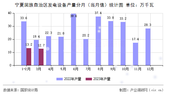 寧夏回族自治區(qū)發(fā)電設(shè)備產(chǎn)量分月（當月值）統(tǒng)計圖