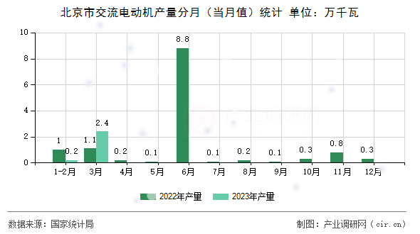 北京市交流電動機產(chǎn)量分月（當月值）統(tǒng)計