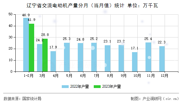 遼寧省交流電動機(jī)產(chǎn)量分月（當(dāng)月值）統(tǒng)計