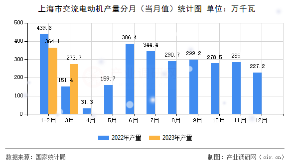 上海市交流電動(dòng)機(jī)產(chǎn)量分月（當(dāng)月值）統(tǒng)計(jì)圖