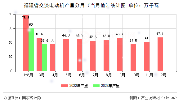 福建省交流電動機產(chǎn)量分月（當(dāng)月值）統(tǒng)計圖