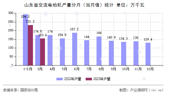 山東省交流電動機產(chǎn)量分月（當月值）統(tǒng)計