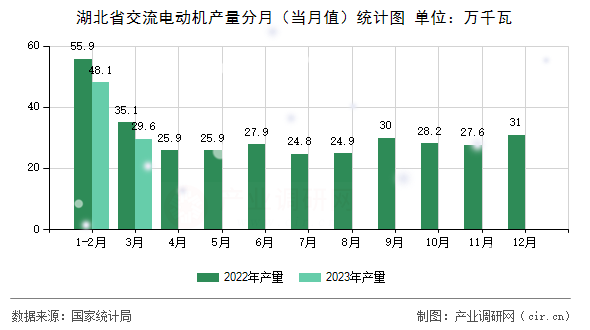 湖北省交流電動機產(chǎn)量分月（當月值）統(tǒng)計圖