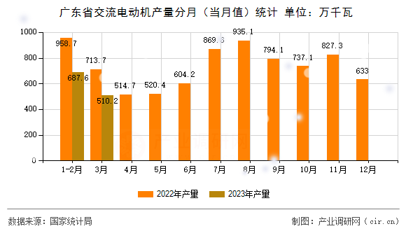 廣東省交流電動機(jī)產(chǎn)量分月（當(dāng)月值）統(tǒng)計(jì)