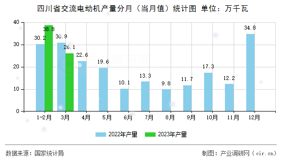 四川省交流電動機(jī)產(chǎn)量分月（當(dāng)月值）統(tǒng)計(jì)圖