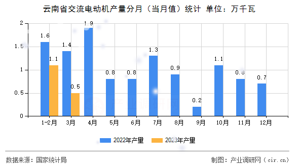 云南省交流電動機產(chǎn)量分月（當(dāng)月值）統(tǒng)計