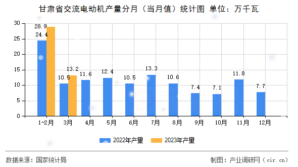 甘肅省交流電動機(jī)產(chǎn)量分月（當(dāng)月值）統(tǒng)計圖