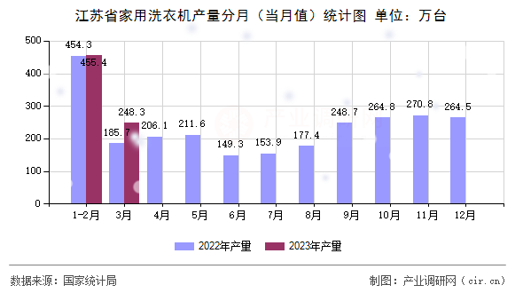 江蘇省家用洗衣機產(chǎn)量分月（當(dāng)月值）統(tǒng)計圖