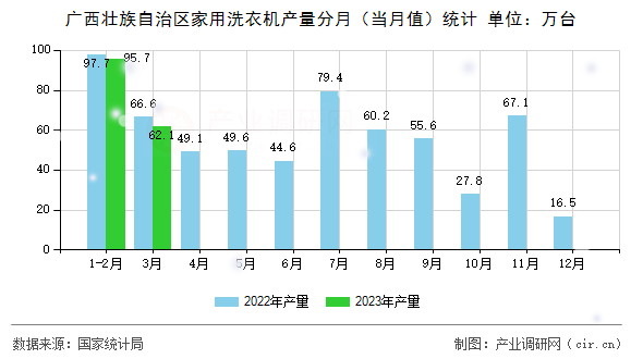 廣西壯族自治區(qū)家用洗衣機產(chǎn)量分月（當(dāng)月值）統(tǒng)計