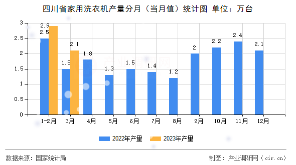 四川省家用洗衣機產(chǎn)量分月（當月值）統(tǒng)計圖