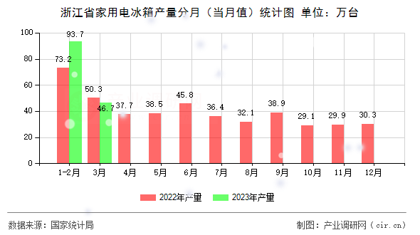 浙江省家用電冰箱產(chǎn)量分月（當(dāng)月值）統(tǒng)計(jì)圖