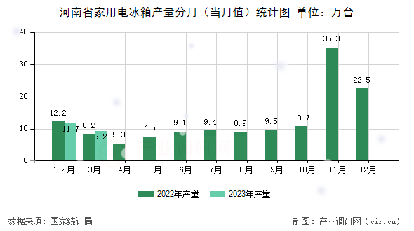 河南省家用電冰箱產(chǎn)量分月（當(dāng)月值）統(tǒng)計(jì)圖