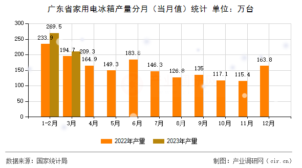 廣東省家用電冰箱產(chǎn)量分月（當(dāng)月值）統(tǒng)計