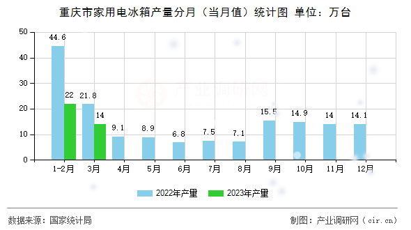 重慶市家用電冰箱產(chǎn)量分月（當(dāng)月值）統(tǒng)計(jì)圖