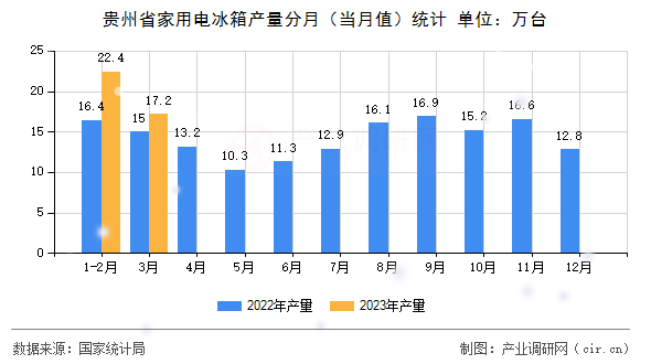 貴州省家用電冰箱產(chǎn)量分月（當(dāng)月值）統(tǒng)計(jì)