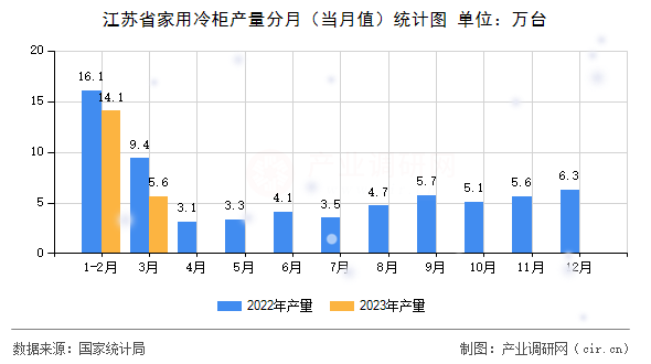 江蘇省家用冷柜產(chǎn)量分月（當(dāng)月值）統(tǒng)計(jì)圖