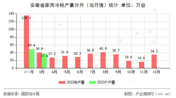 安徽省家用冷柜產(chǎn)量分月（當(dāng)月值）統(tǒng)計(jì)