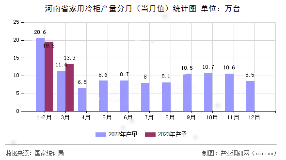 河南省家用冷柜產(chǎn)量分月（當(dāng)月值）統(tǒng)計(jì)圖