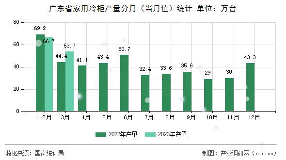 廣東省家用冷柜產(chǎn)量分月（當月值）統(tǒng)計